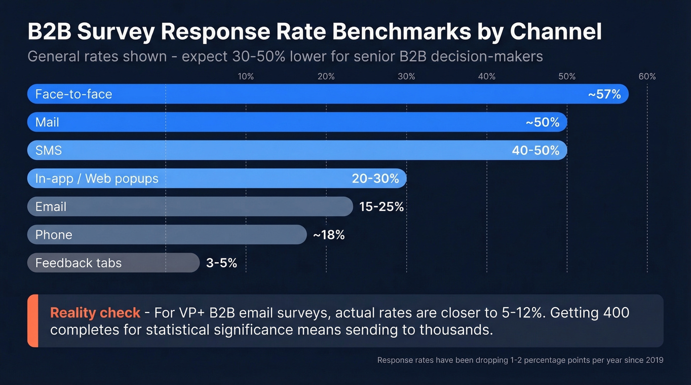B2B survey response rate benchmarks by channel