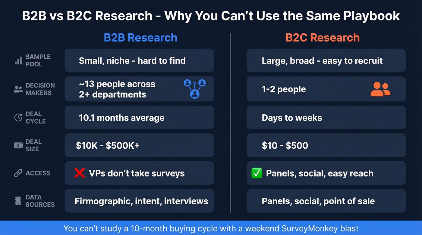 B2B vs B2C research structural differences comparison
