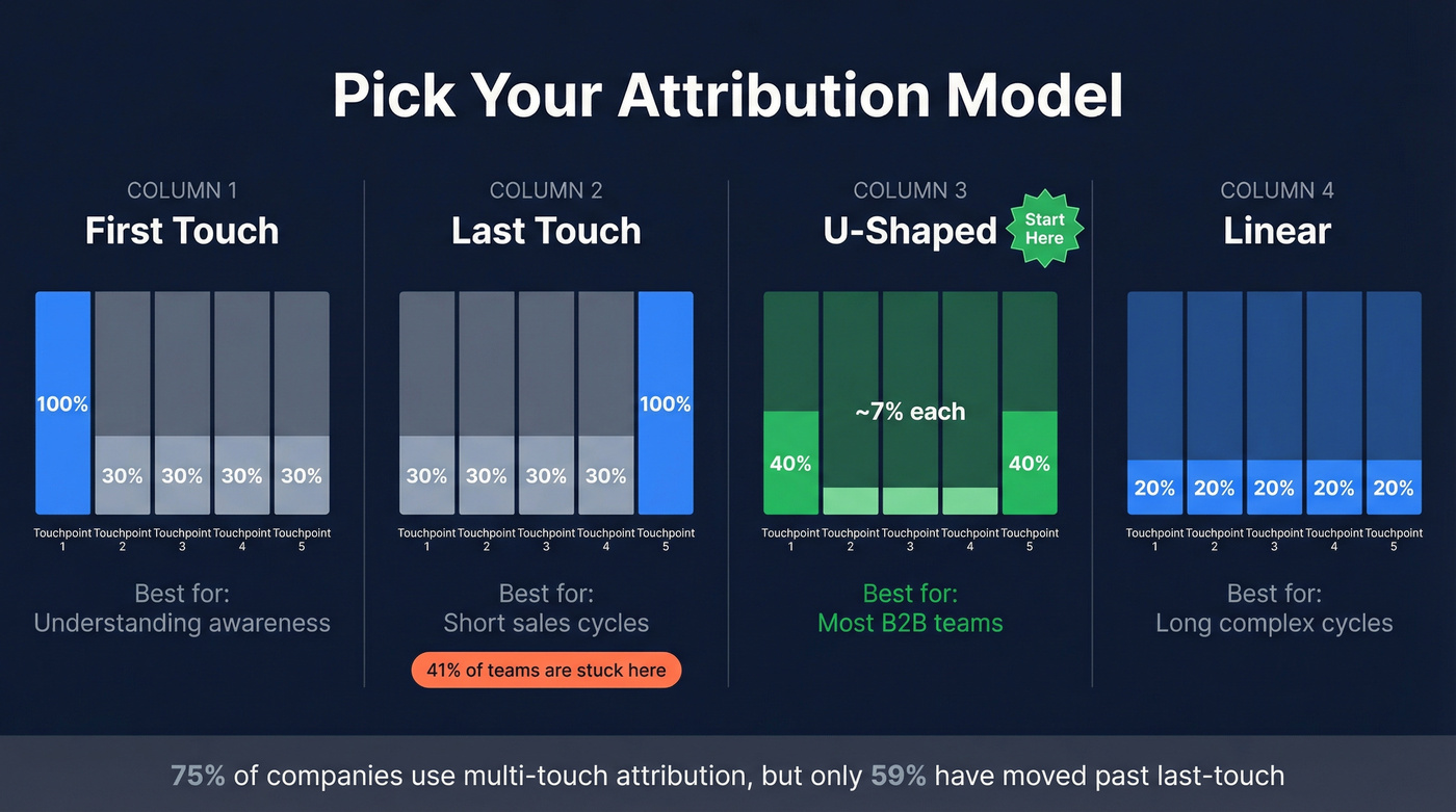 Four attribution models visual comparison with credit distribution