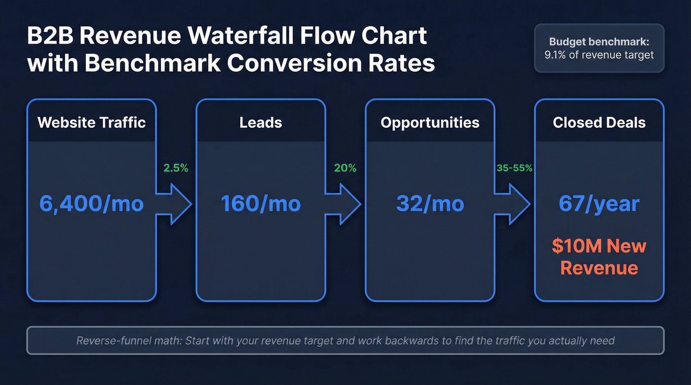 Revenue waterfall with benchmark conversion rates