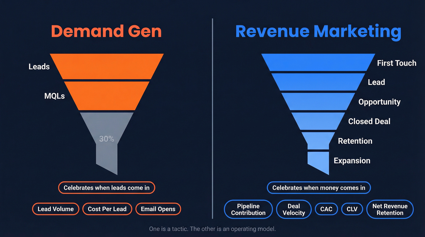 Demand gen vs revenue marketing scope comparison