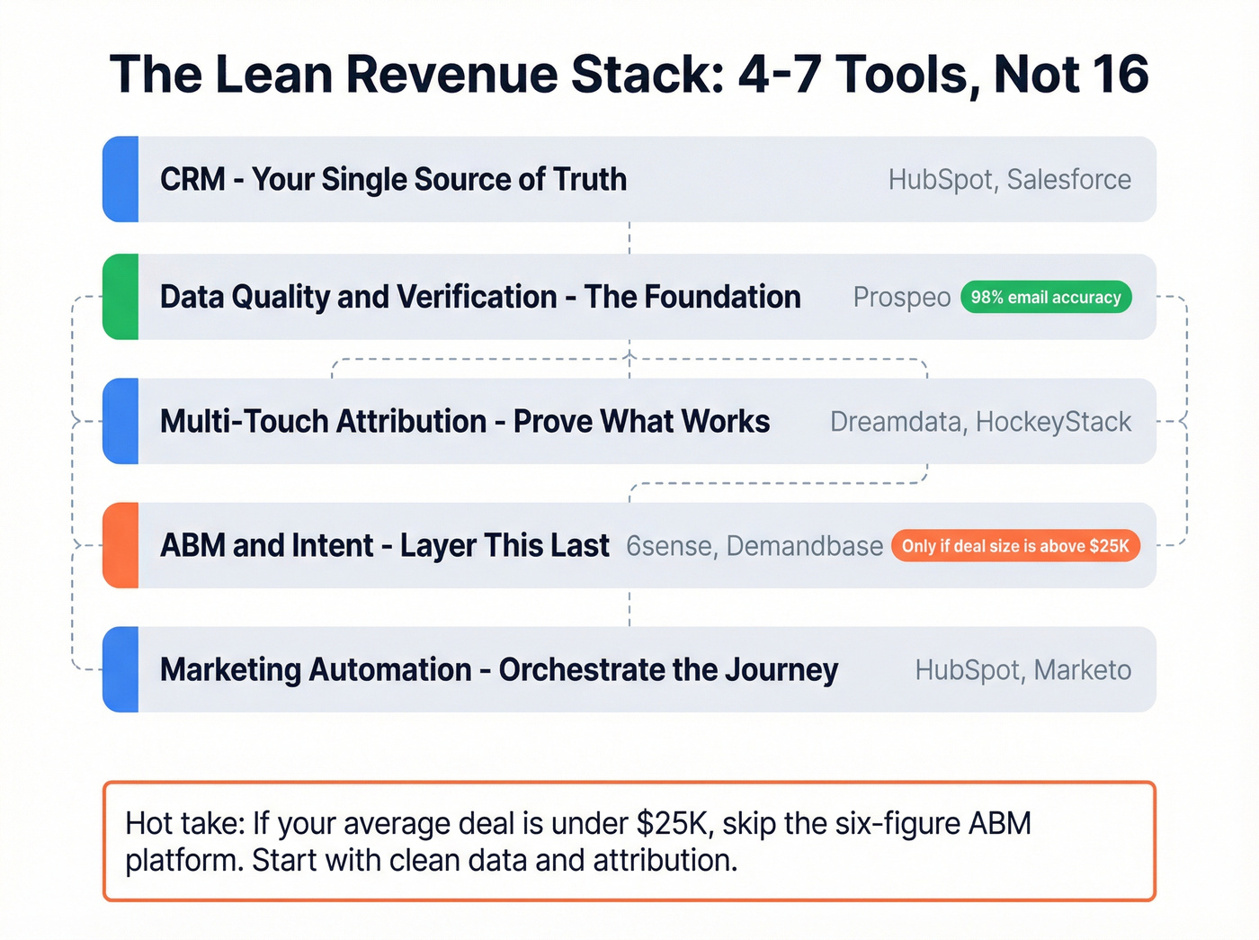 Lean B2B revenue marketing tech stack diagram