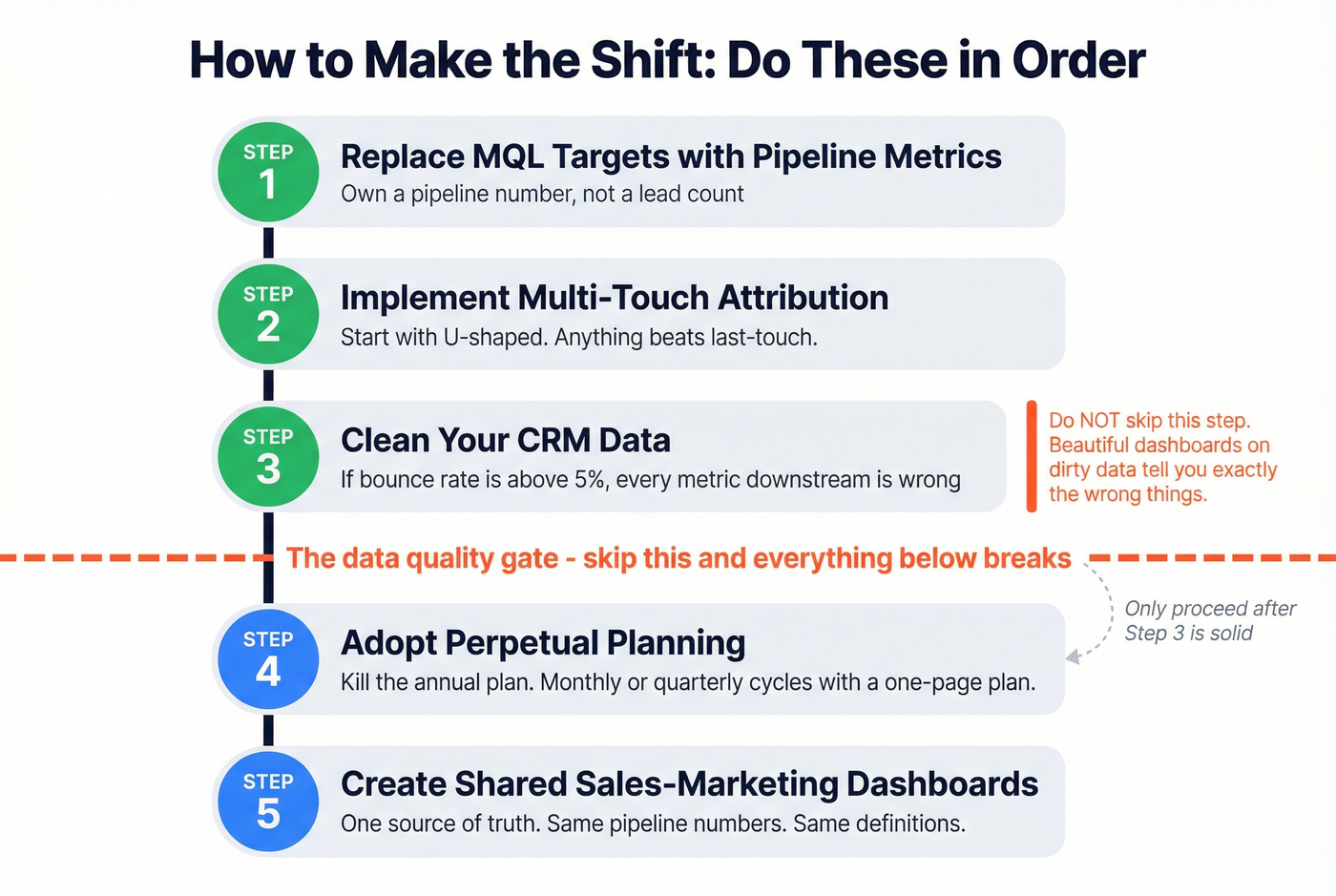 Five step transition roadmap to revenue marketing