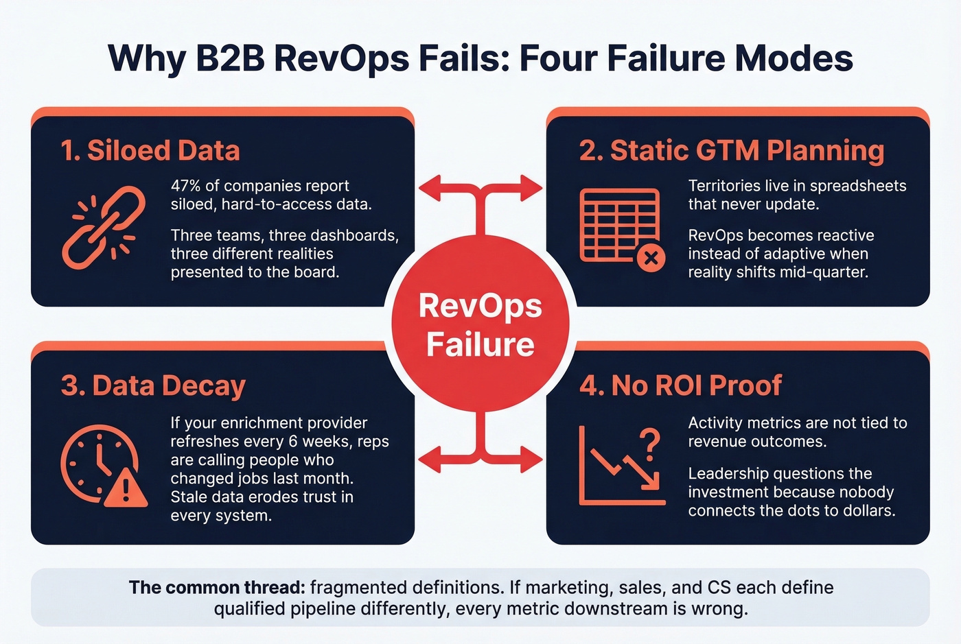 Four failure modes of B2B RevOps visualized