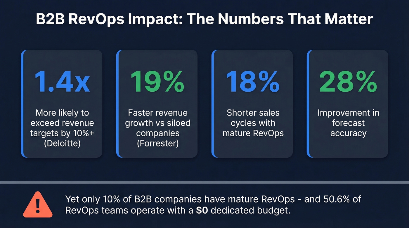 Key B2B RevOps impact statistics and benchmarks