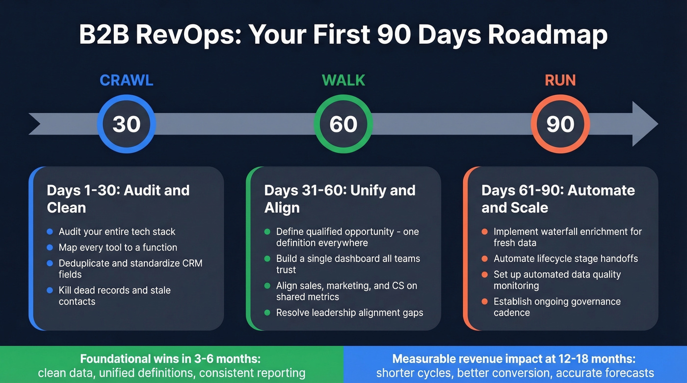 90-day B2B RevOps implementation timeline roadmap