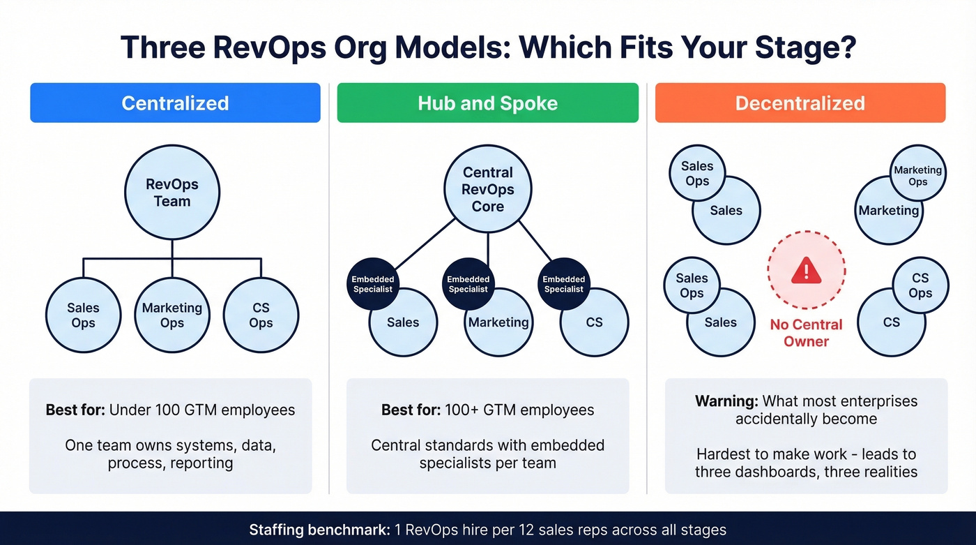 Three RevOps org models compared by company size