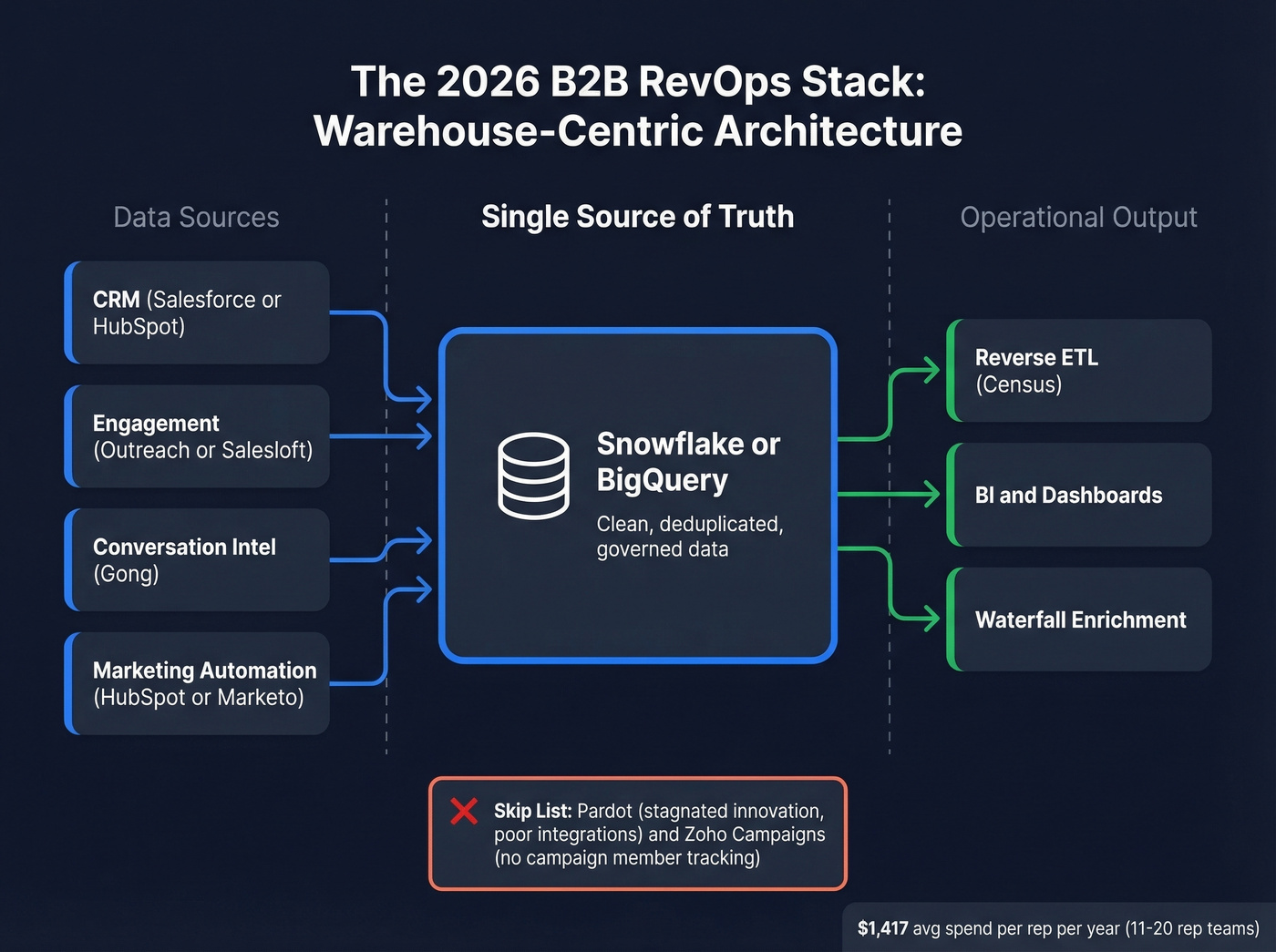 Warehouse-centric RevOps tech stack architecture diagram