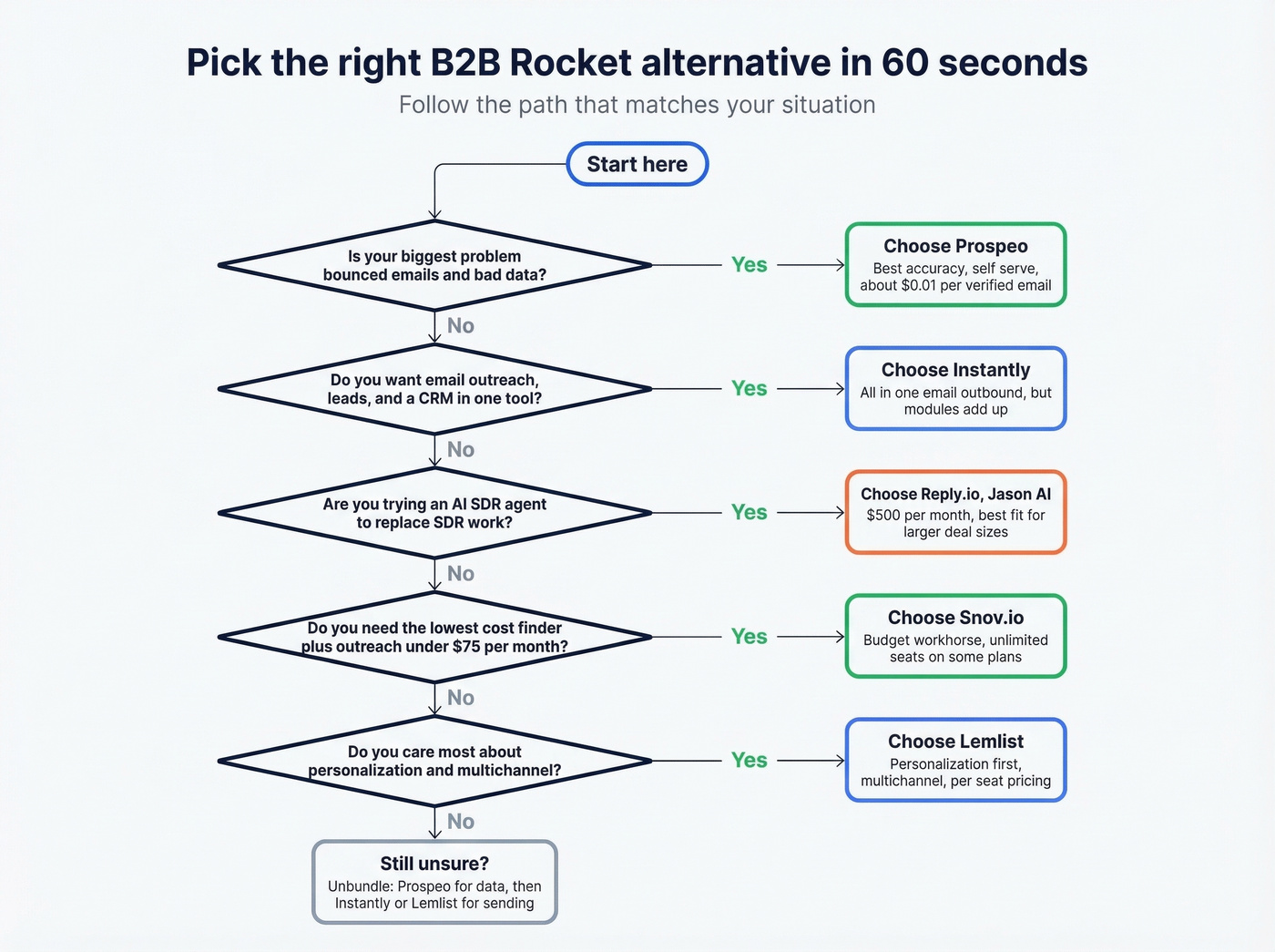Decision flow to choose the right alternative