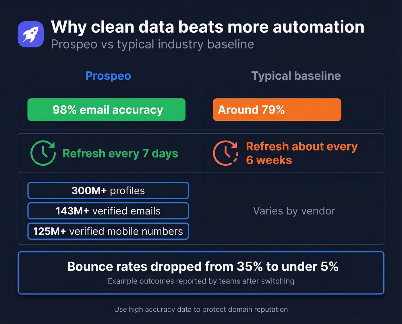 Accuracy and refresh cycle stats comparison chart