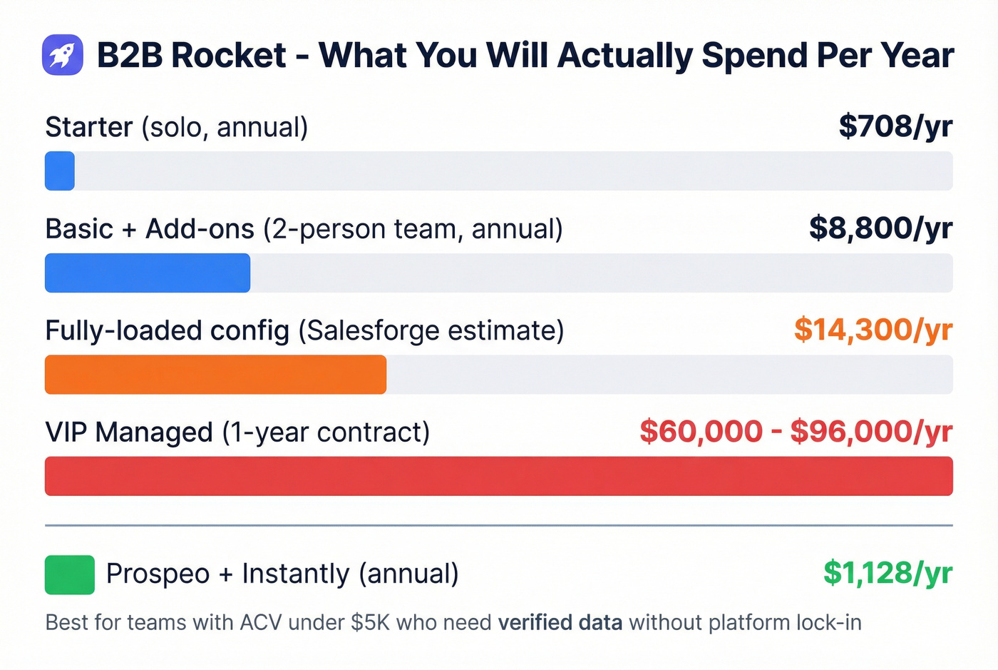 B2B Rocket annual cost scenarios from $708 to $96K
