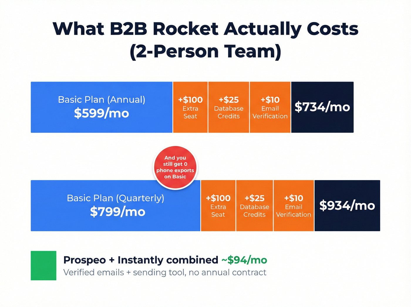B2B Rocket real cost breakdown with hidden add-ons