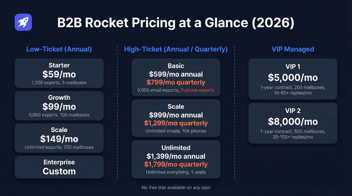 B2B Rocket full pricing breakdown across all tiers