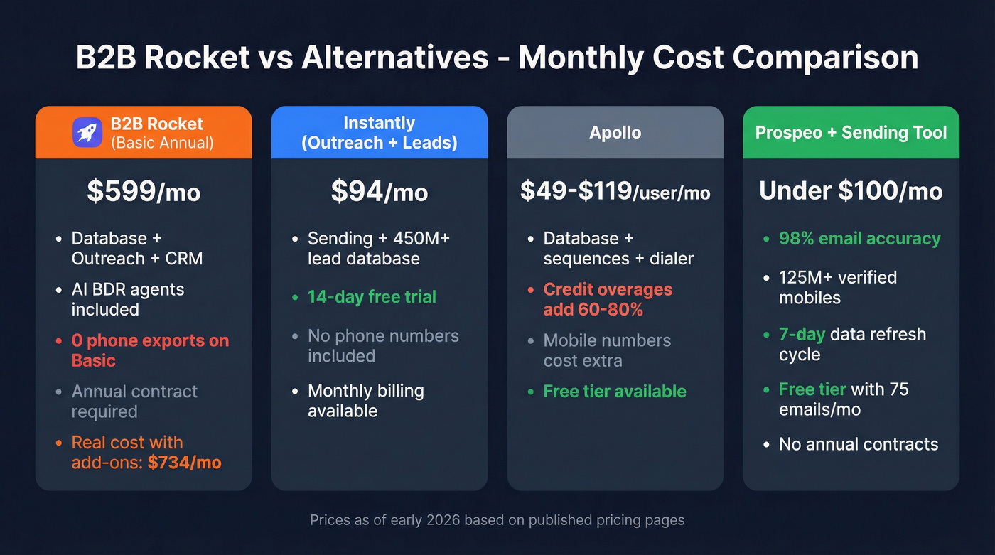 B2B Rocket vs Instantly vs Apollo vs Prospeo cost comparison