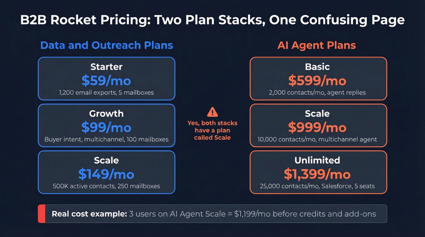 B2B Rocket pricing breakdown showing both plan stacks