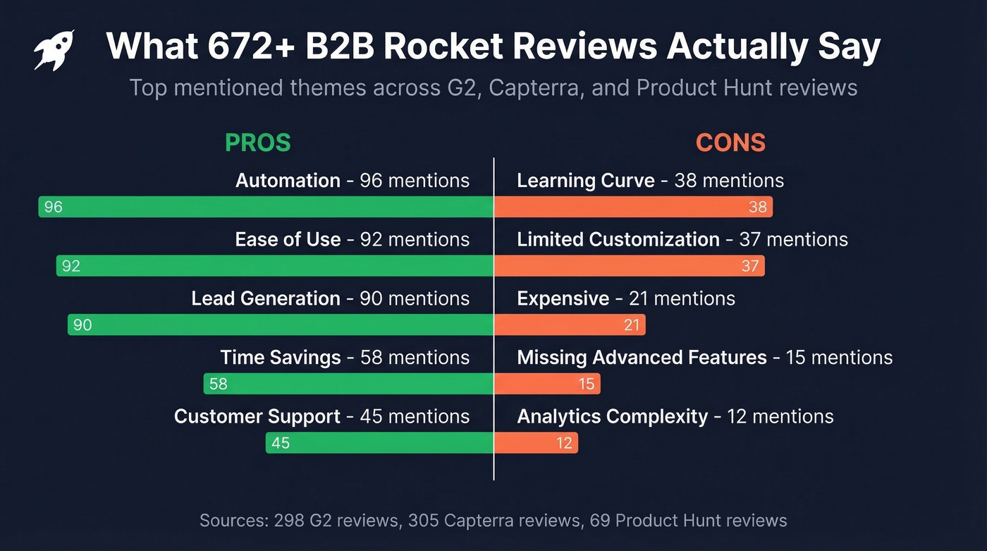 B2B Rocket review themes bar chart from 672 reviews