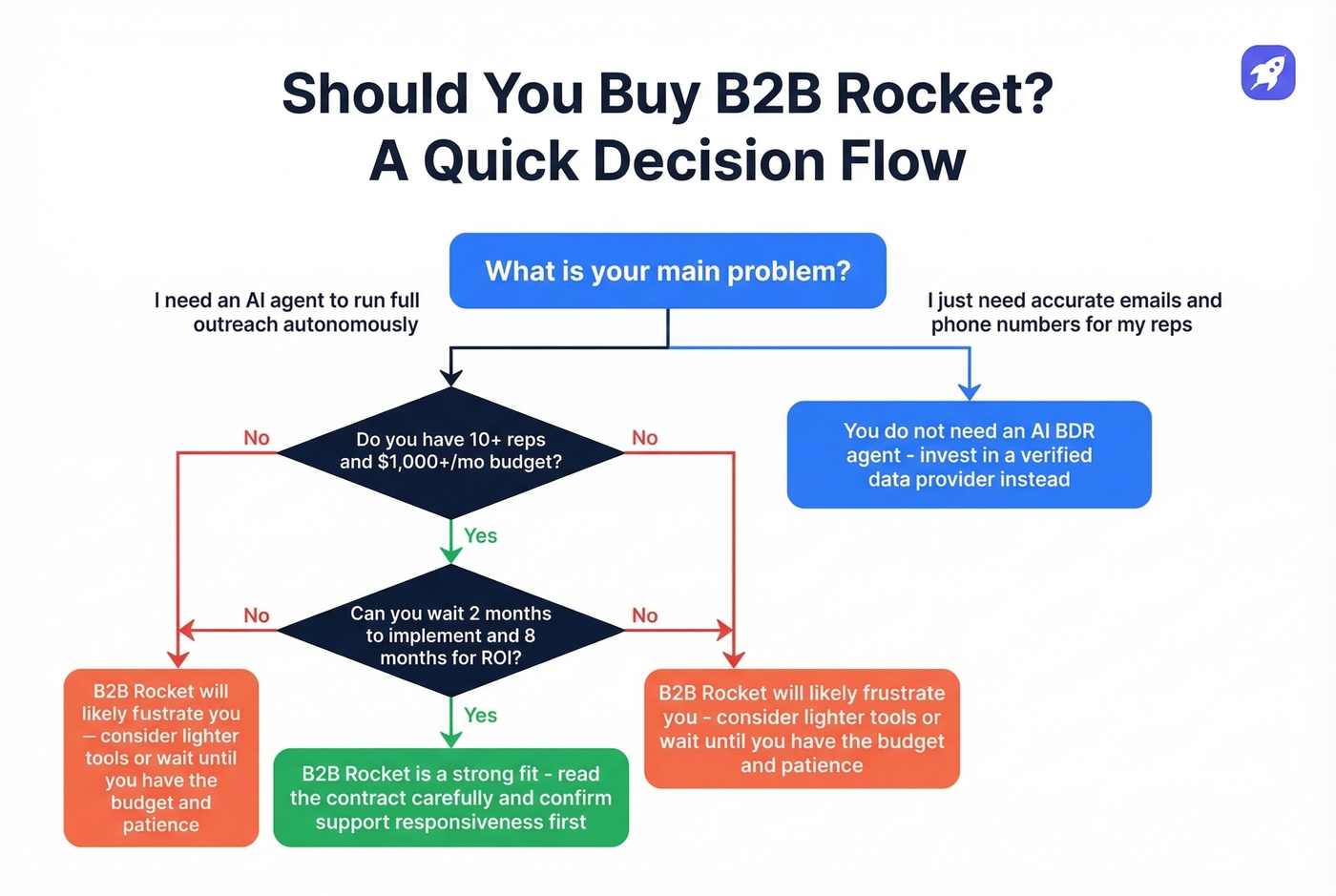 B2B Rocket decision flowchart for buying decision