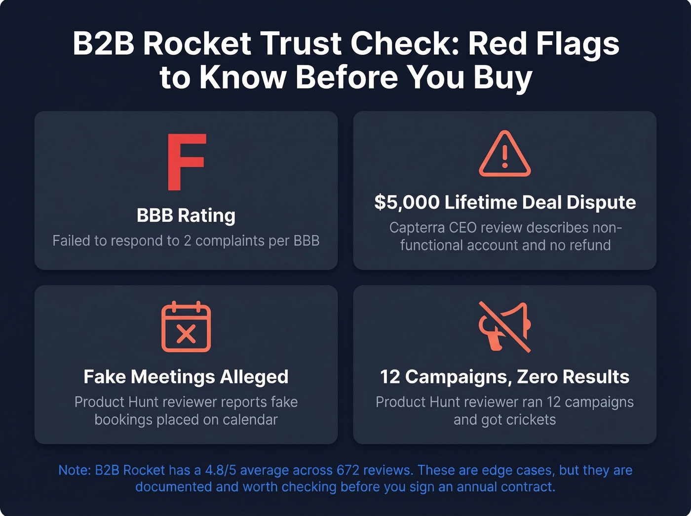 B2B Rocket trust and red flag warning indicators