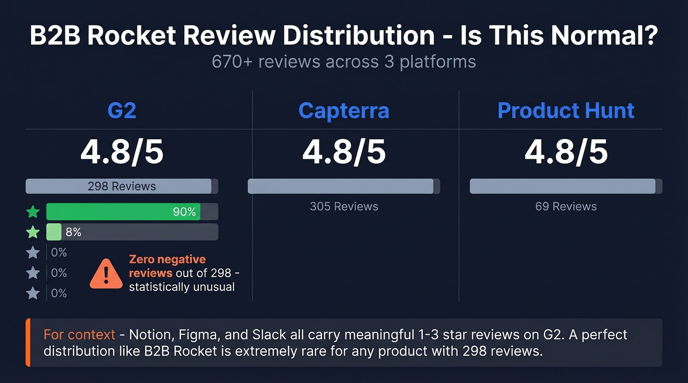 B2B Rocket review distribution across G2 Capterra Product Hunt