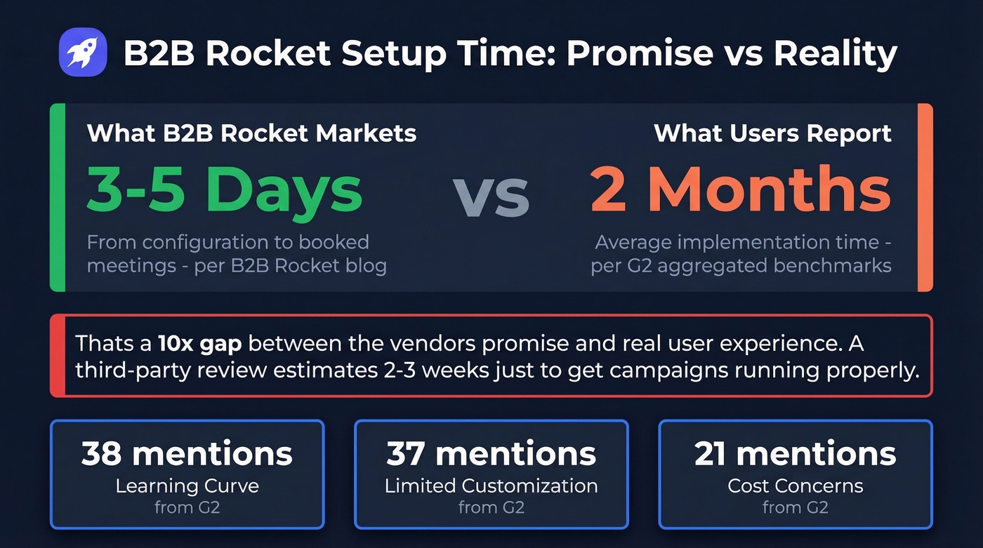 B2B Rocket setup time gap between marketing and reality