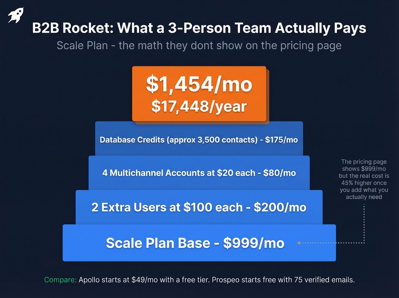 B2B Rocket real cost breakdown for a 3-person team
