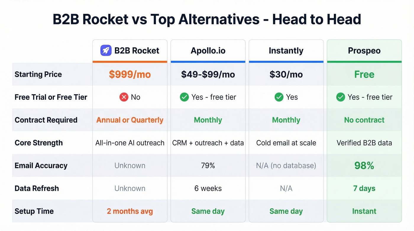 B2B Rocket vs Apollo vs Instantly vs Prospeo comparison
