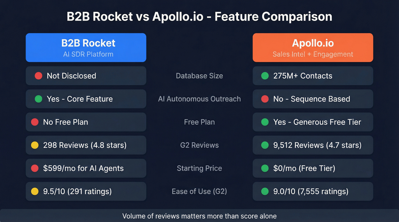 B2B Rocket vs Apollo.io feature comparison diagram