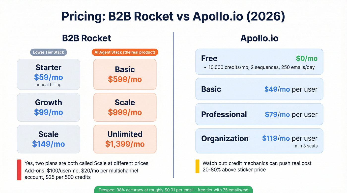 B2B Rocket vs Apollo.io pricing tiers breakdown