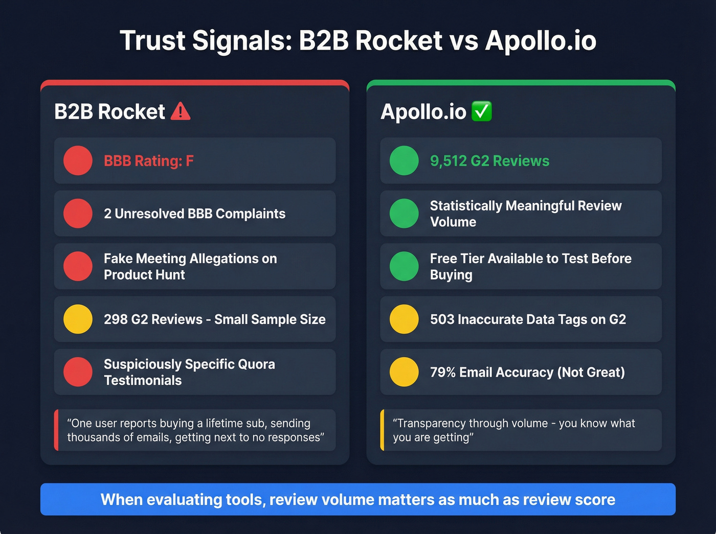 Trust signals comparison between B2B Rocket and Apollo.io