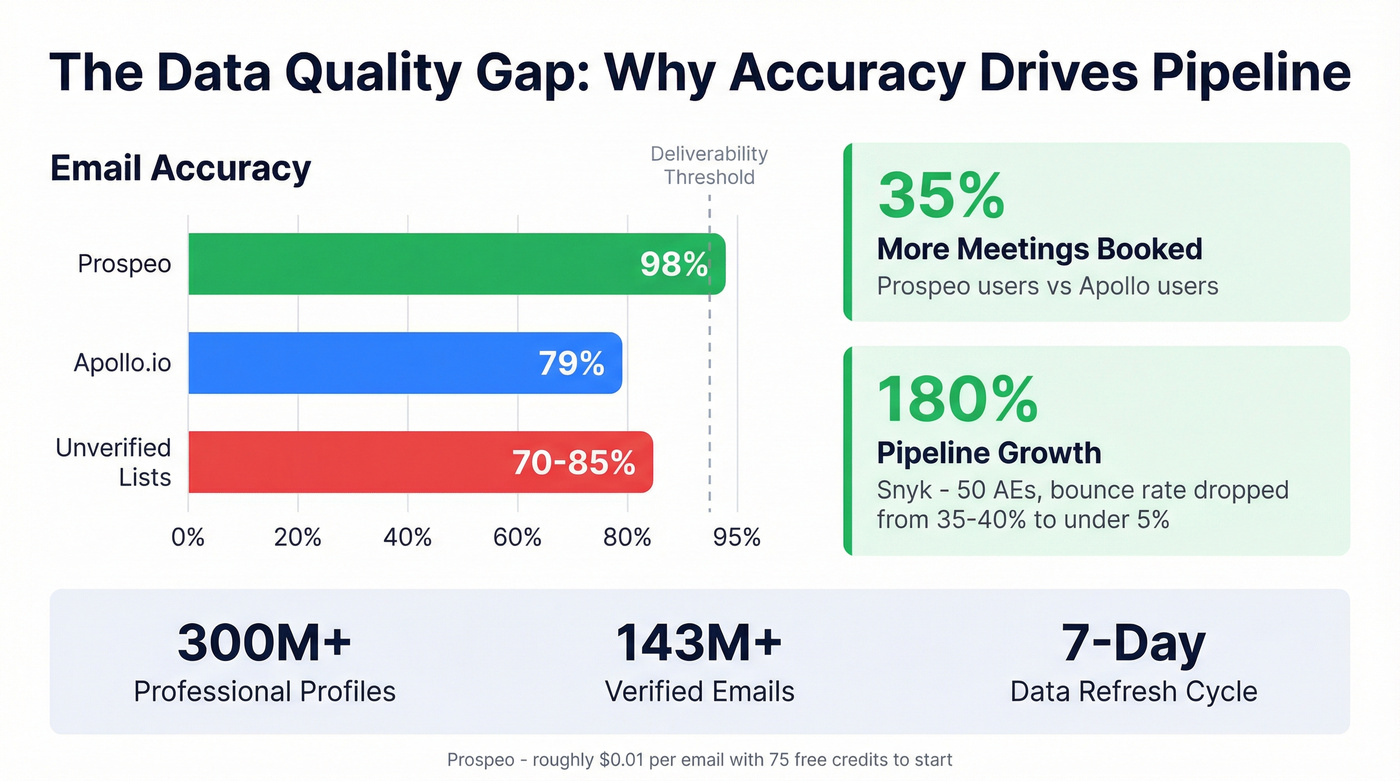 Email accuracy and bounce rate comparison across platforms