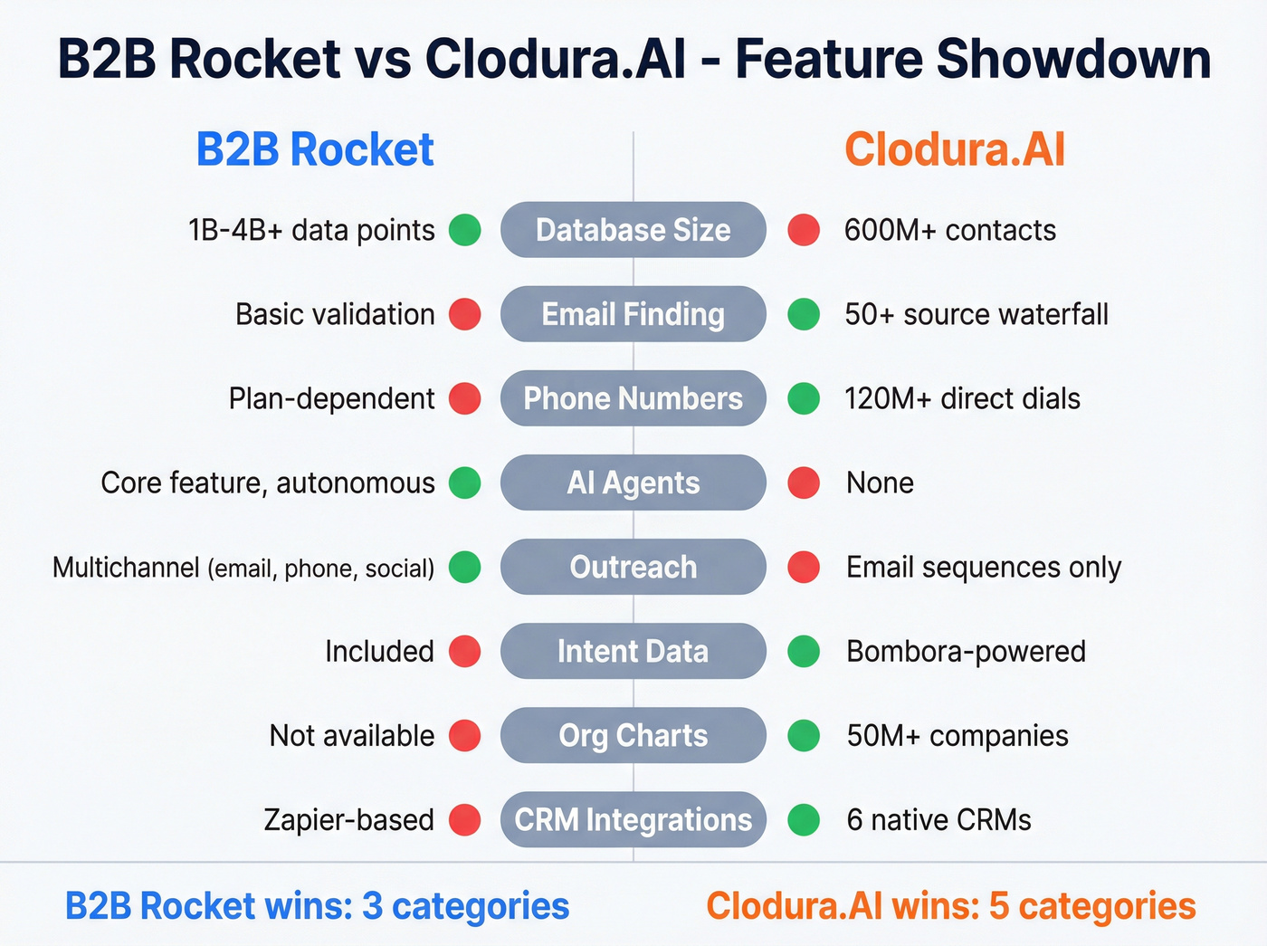 Head-to-head feature comparison B2B Rocket vs Clodura.AI