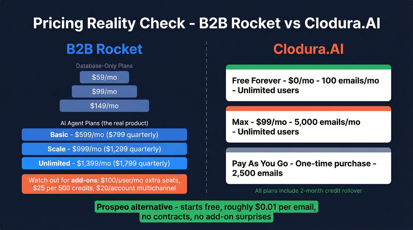 Pricing comparison B2B Rocket vs Clodura.AI tiers