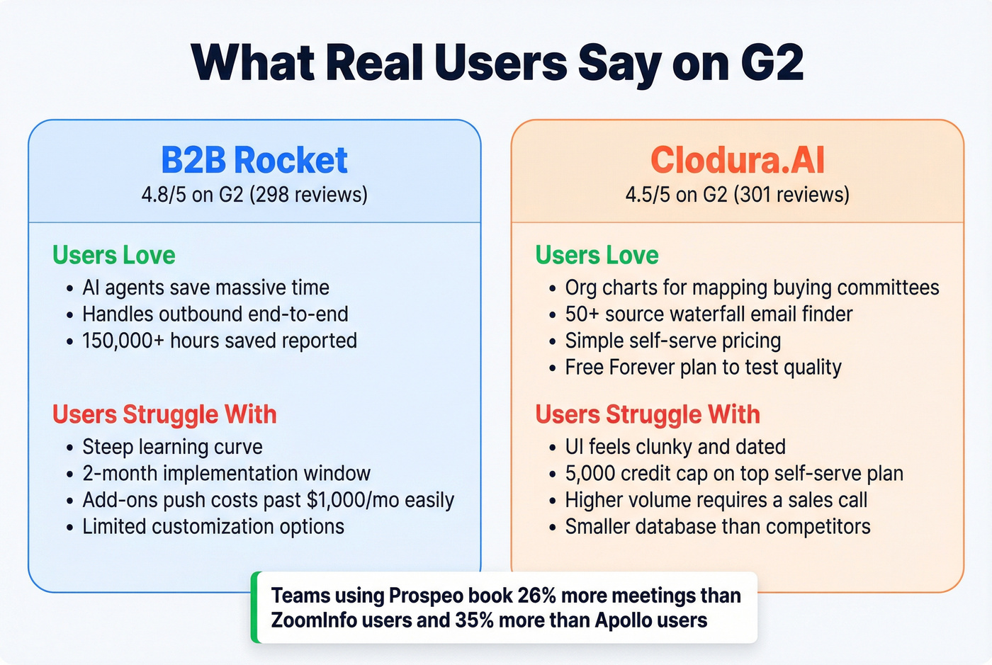 User sentiment highlights from G2 reviews both platforms