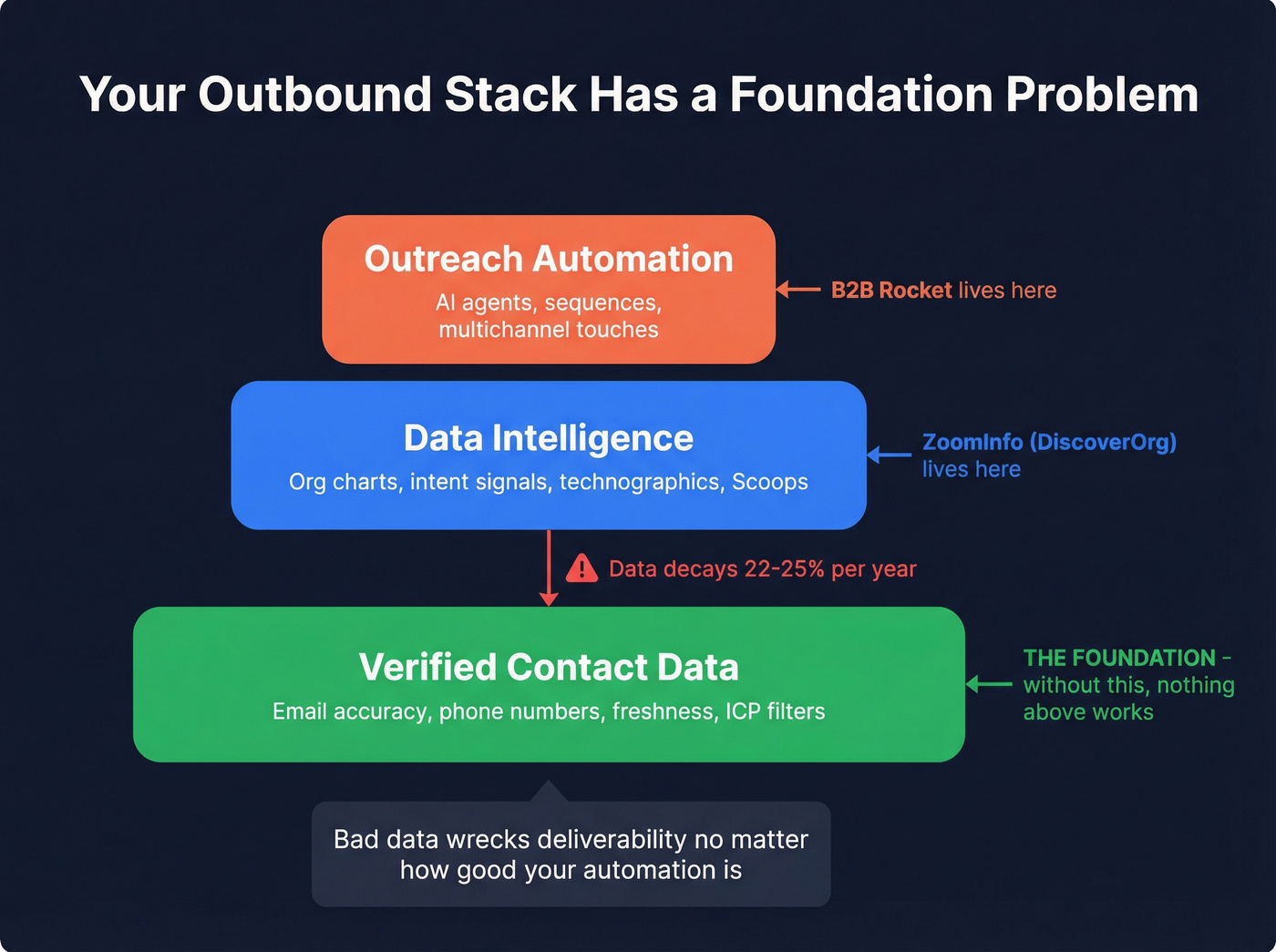 B2B outbound stack showing data layer as foundation
