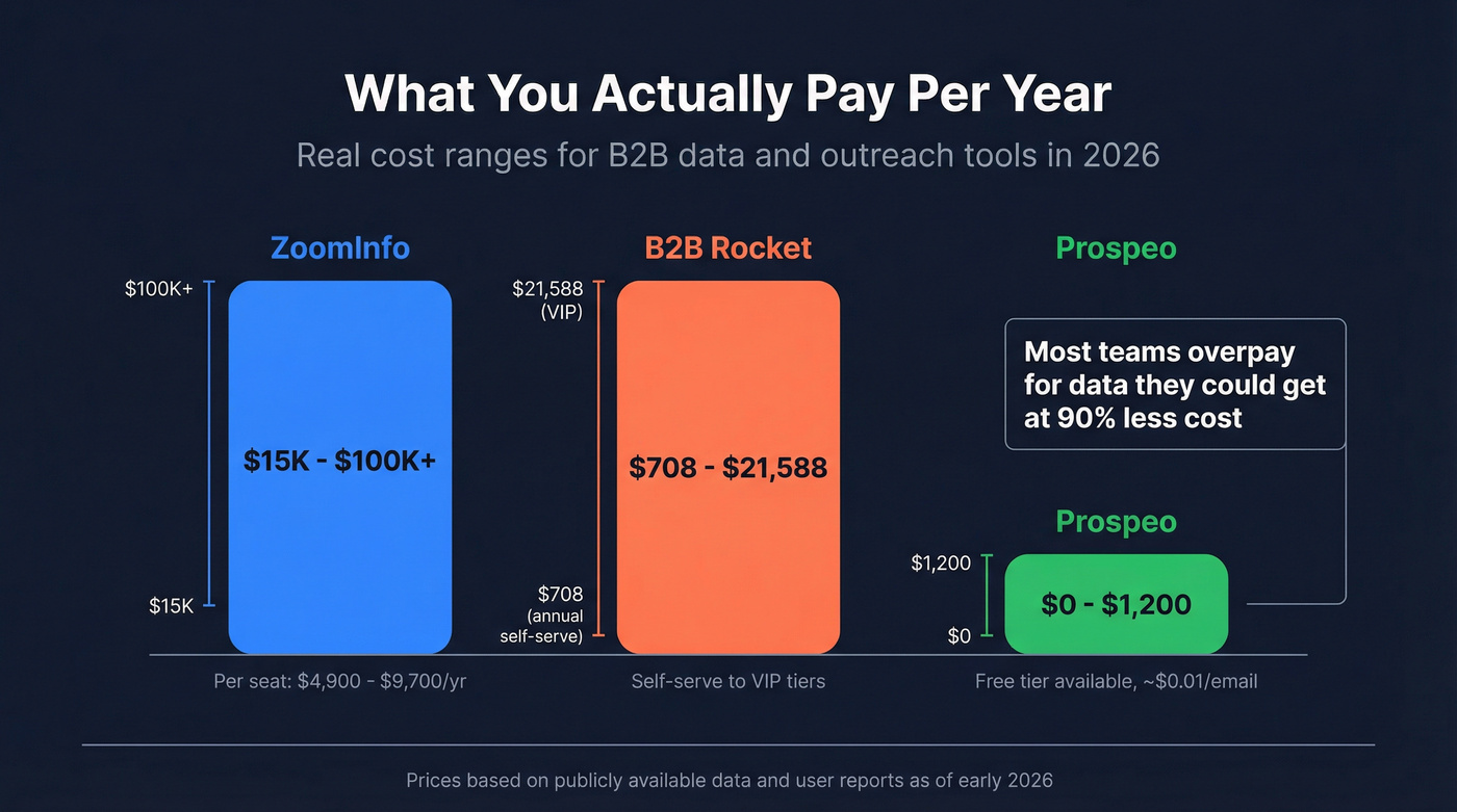 Annual cost comparison across ZoomInfo B2B Rocket and Prospeo