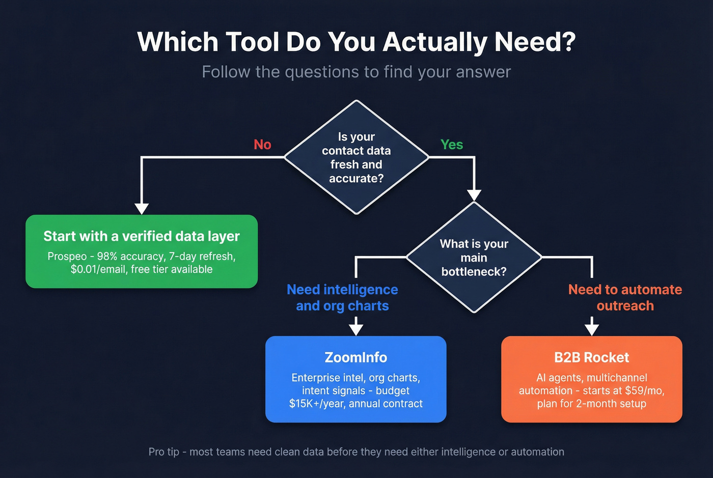 Decision flowchart for choosing ZoomInfo B2B Rocket or Prospeo