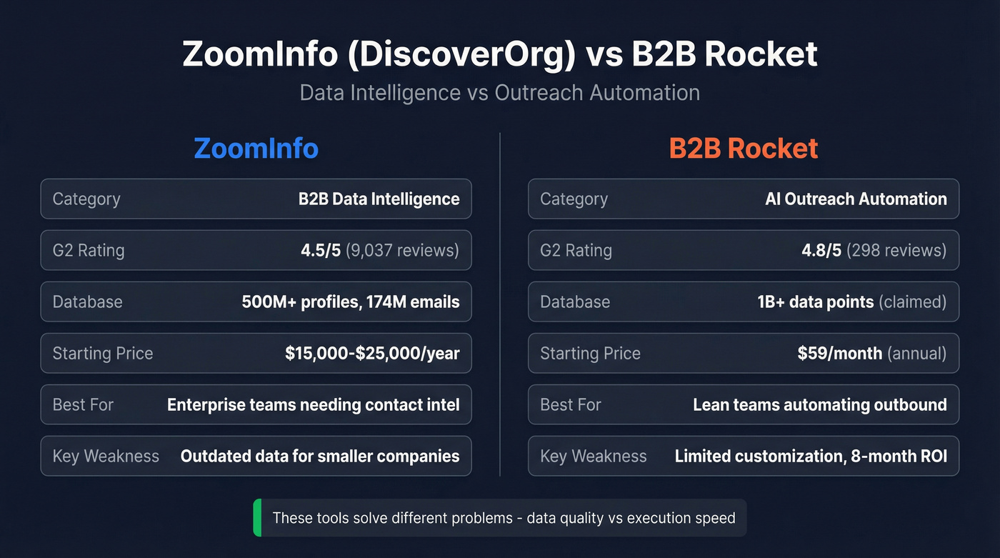 ZoomInfo vs B2B Rocket head-to-head comparison diagram