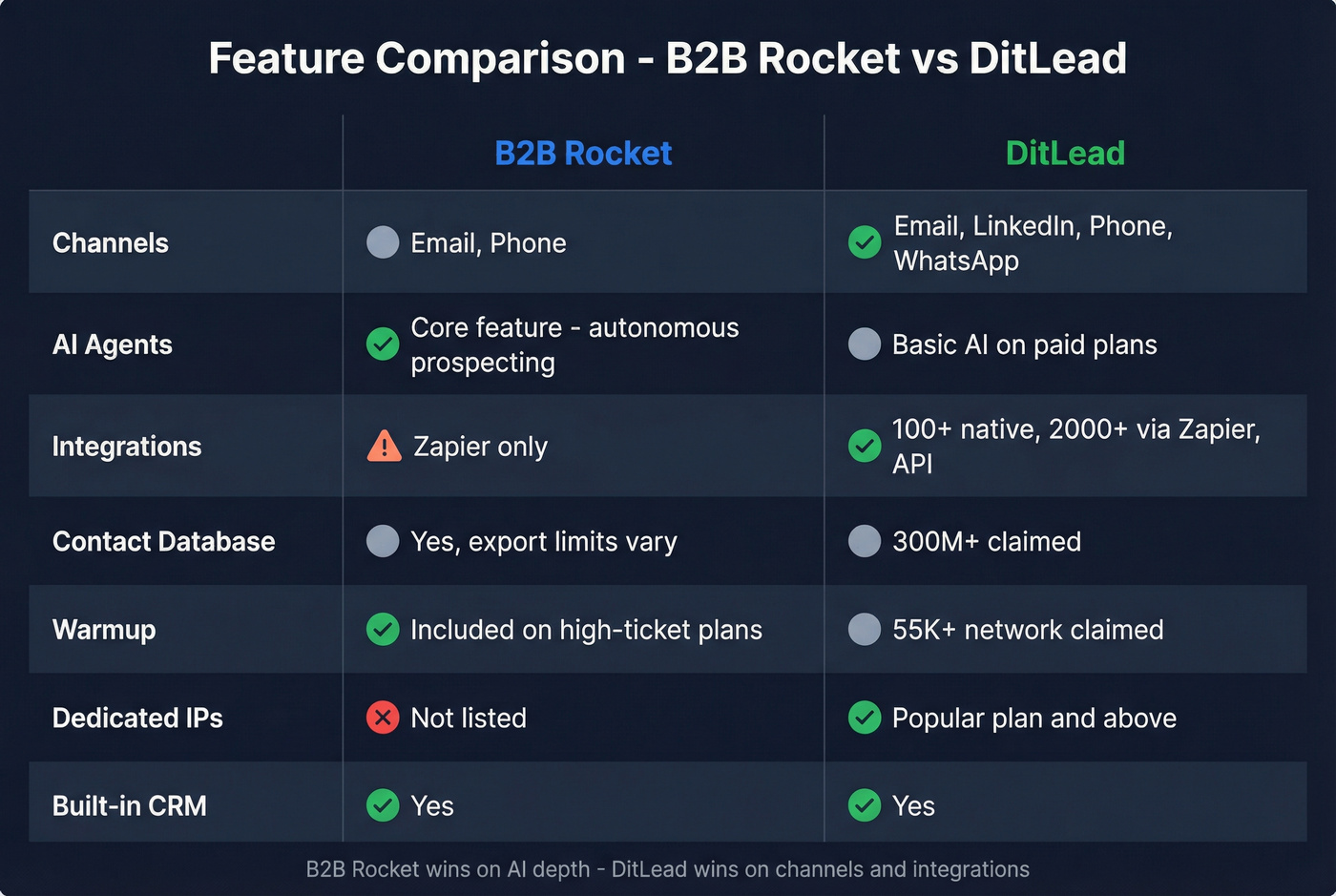 B2B Rocket vs DitLead feature comparison matrix