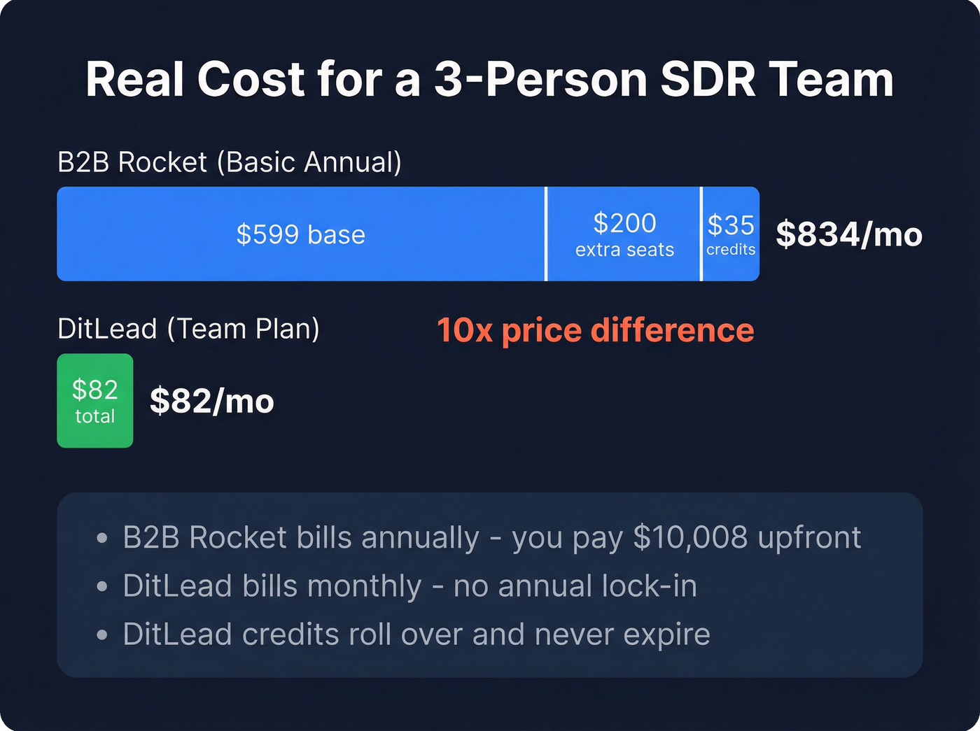 B2B Rocket vs DitLead pricing comparison for 3-person team