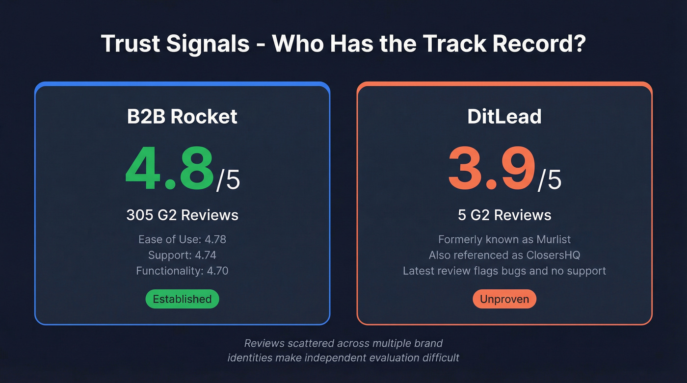 B2B Rocket vs DitLead review trust comparison