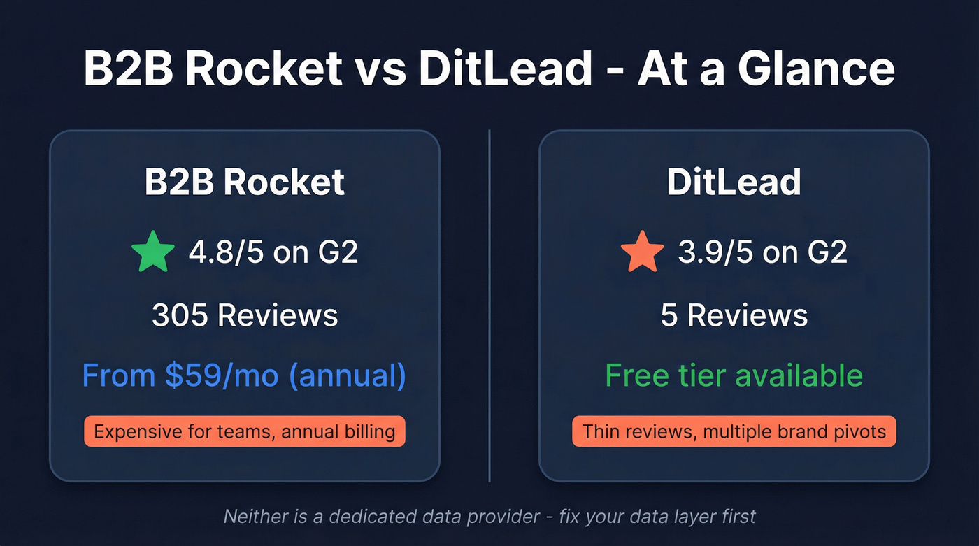 B2B Rocket vs DitLead head-to-head comparison overview