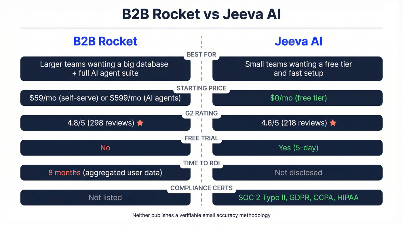 B2B Rocket vs Jeeva AI head-to-head comparison card