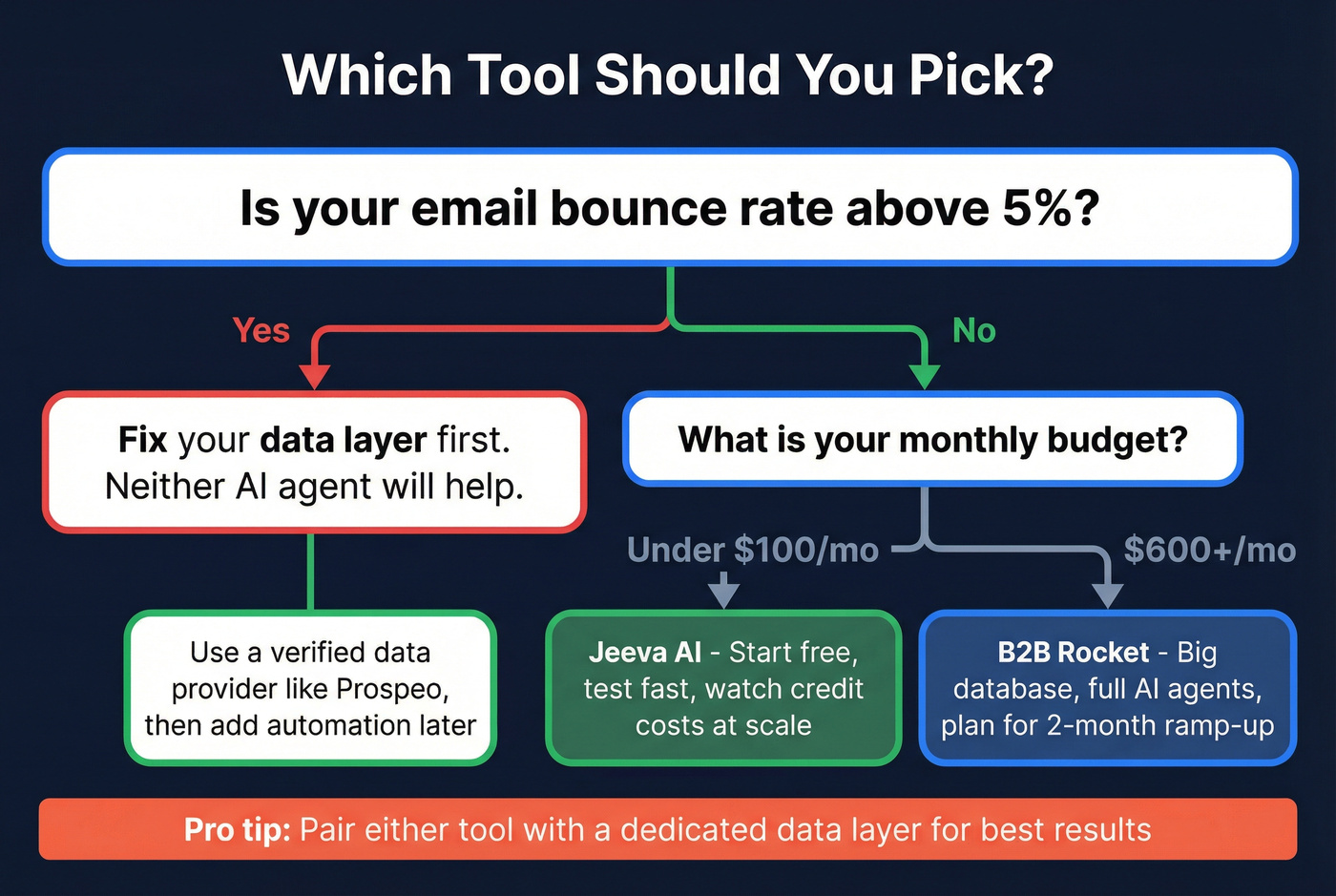 Decision flowchart for choosing between B2B Rocket, Jeeva AI, or fixing data first