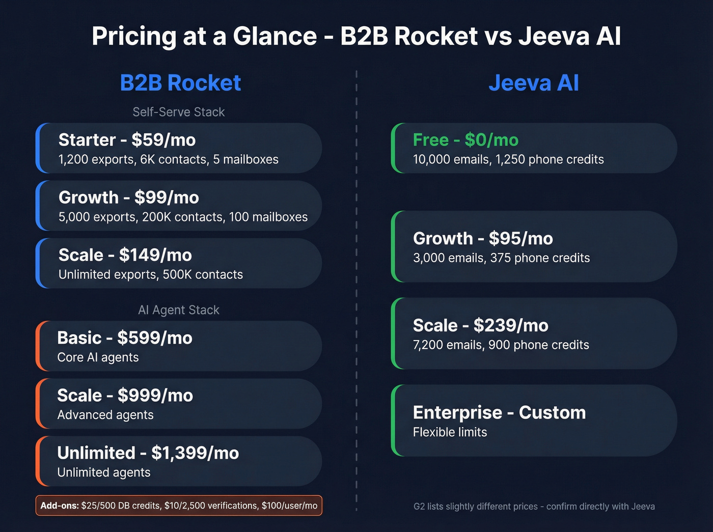 Side-by-side pricing tier breakdown for both platforms