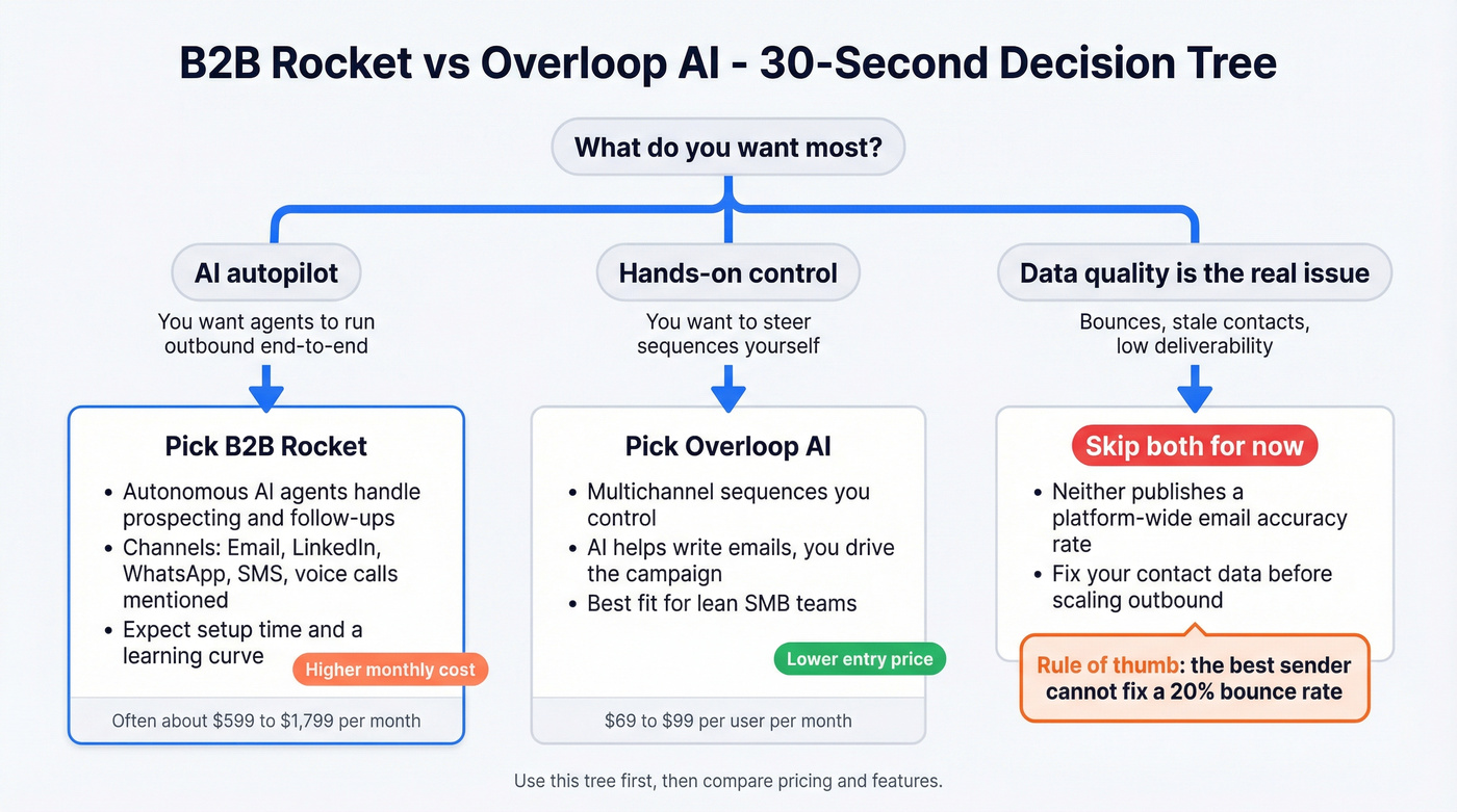 Decision tree choosing B2B Rocket vs Overloop AI