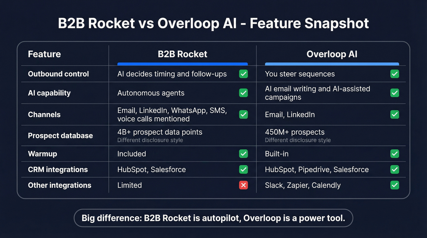 Feature matrix comparing channels, AI, integrations, and control