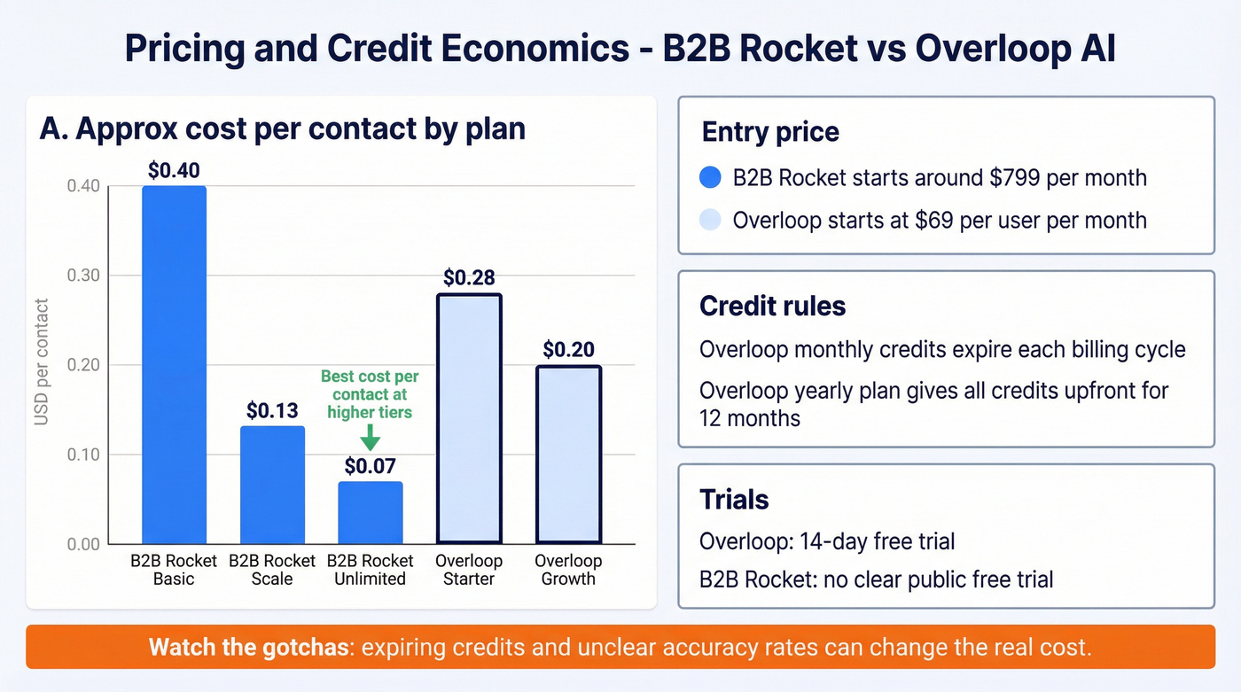 Pricing and cost-per-contact comparison across plans