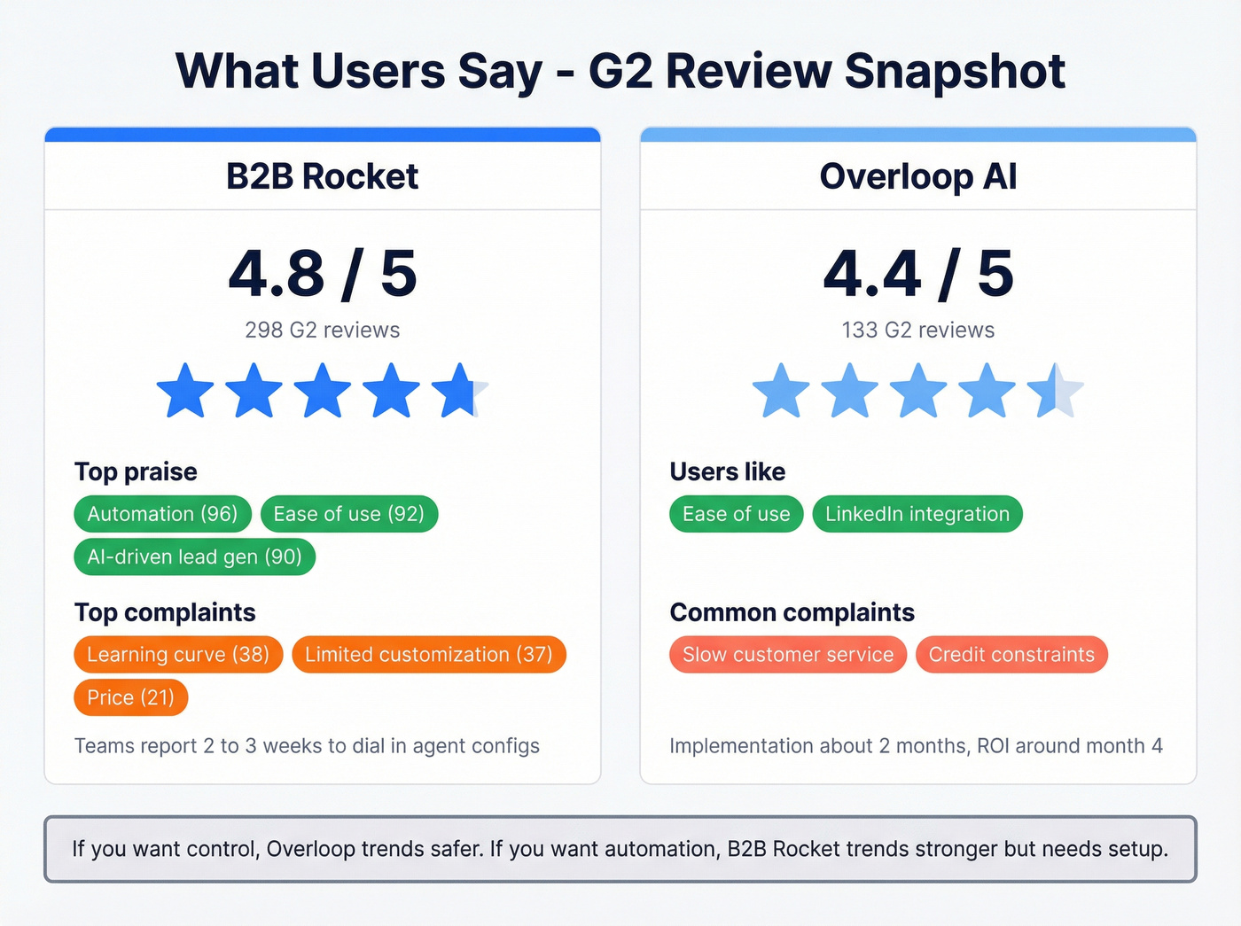 G2 ratings and top praise vs complaints comparison