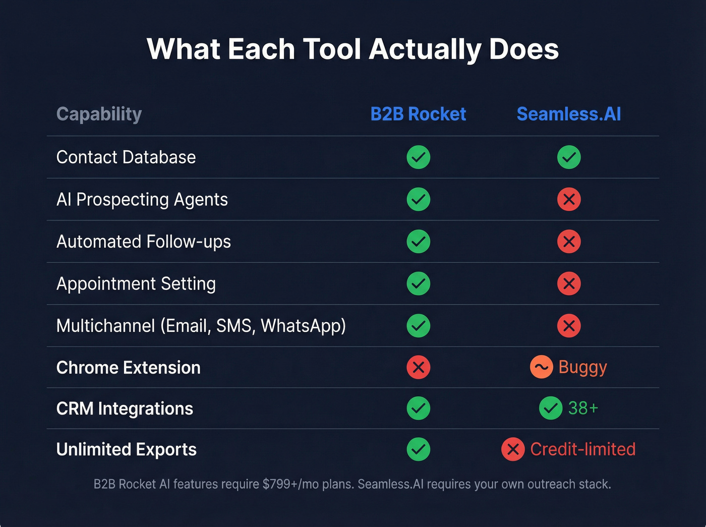 B2B Rocket vs Seamless.AI feature capability matrix