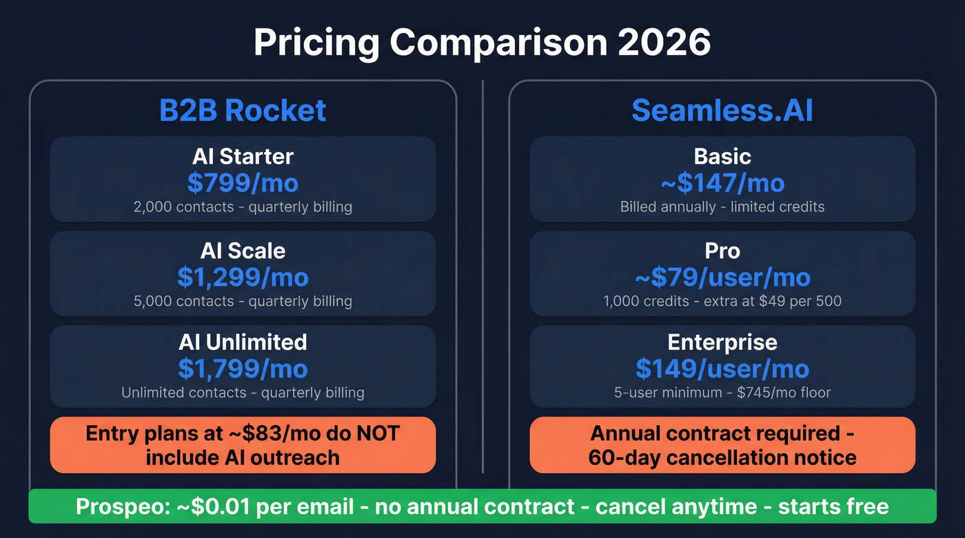 B2B Rocket vs Seamless.AI pricing comparison diagram